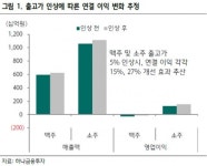 하이트진로, 맥주ㆍ소주 출고가 인상 효과 기대 ‘목표가↑’-하나금융투자