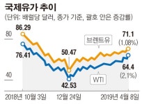 국제유가 올 들어 20% ‘껑충’...어디까지 뛸까