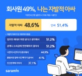 직장인 절반, “나는 오늘도 ‘아싸’의 길을 걷는다”…자발적 아웃사이더 증가