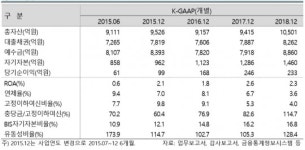 한신평, 바로저축은행 신용등급 ‘BBB’ 신규 평가