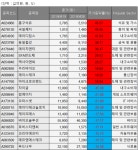 [베스트&워스트] 흥구석유, 이란산 원유 제재 소식에 45.57%↑