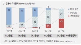 요즘 결혼식 축의금…5만원 이하는 100명 중 1명