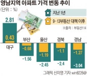 고전하는 영남 부동산···대구 나홀로 상승