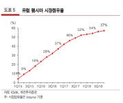 셀트리온헬스케어, 바이오업체들 밸류에이션 하락 영향 ‘목표가↓’-유진투자