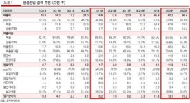 영풍정밀, 화학공장 슈퍼 증설 사이클 수혜 ‘목표가↑’-유진투자