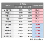 [베스트&워스트] 코스피, 정치테마주 후끈...‘남선알미늄ㆍ보해양조↑’