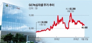 [기업탐방] GC녹십자셀, 췌장암 CAR-T 치료제 개발 본격화...“내년 미국 임상 1상 진입”