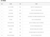 제860회 로또당첨번호조회 ‘1등 10명 당첨’…당첨지역 ‘서울 2곳ㆍ경기 1곳ㆍ부산 2곳 등’