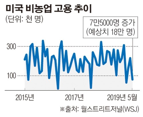 트럼프 대통령, 미국 고용 통계 조작 의혹 제기에...고용 시장 악화 논란 가열