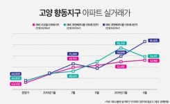 ‘3기 신도시 효과?’ 향동지구 새 아파트 웃돈만 1억2000만 원