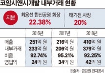 [중견기업 일감돋보기] 코암시앤시개발, 90%대 내부거래에 매출은 두배로