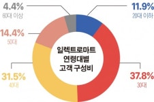 정용진의 역발상 실험 일렉트로마트 통쾌한 성공