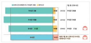 어린이집 보육교사, 종일 일하며 44분 쉰다