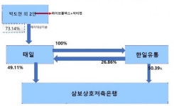 라이브플렉스 김병진, 빨라지는 M&A 시계…경남제약 이어 삼보저축銀 인수