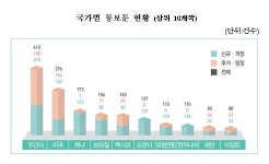 작년 해외 무역기술장벽 사상 최대…우간다 1위