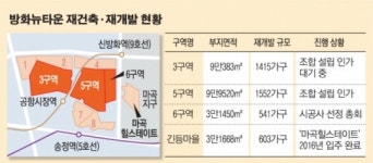 속도붙은 마곡 옆 방화뉴타운…매물 품귀 속 호가 ‘쑥’