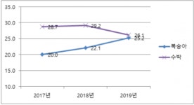 롯데마트 복숭아, 여름 과일 대표주자 넘봐...황금당도 임실 복숭아 출시