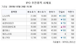 [장외시황] 나노브릭 2만원(9.09%↓)ㆍ세경하이테크 3만9250원(1.88%↓) 마감