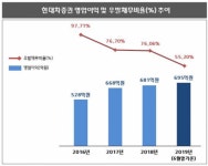 현대차증권, 상반기 영업이익 695억 원…반기 기준 사상 최대