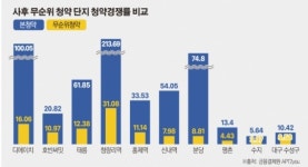 청약 예비당첨자 5배 늘렸더니…줍줍 열풍 사라졌다
