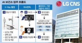 인공지능이 엑스레이 판독…LG CNS, 은평구와 AI 보건소 추진