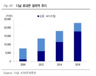 “다날, 삼성페이 휴대폰 결제 효과 기대” - KTB증권