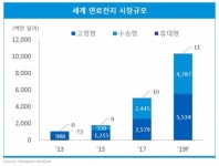 삼정KPMG 12.5조 연료전지 시장, 수소경제 정책 핵심 요소로 부상