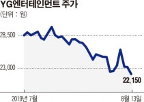 증권가도 등 돌리는 YG엔터, 주가 회복 가능할까
