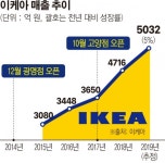 성장세 주춤 이케아코리아, 12월 기흥점ㆍ내년 1분기 동부산점 오픈