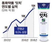 동화약품 치약형 잇몸치료제 대표 브랜드 ‘잇치’, 연평균 19.5% 성장