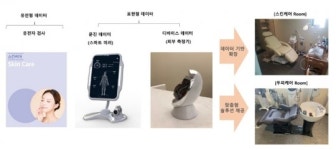 [가보니] EDGC 웰니스센터, 선천적 유전자ㆍ후천적 피부상태 결합해 개인 맞춤뷰티케어 가능