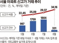 거세진 상한제 풍선효과…서울 아파트 신고가 속출