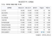 [장외시황] 올리패스 3만6000원(7.69%↓)ㆍ캐리소프트 1만5600원(0.95%↓) 마감