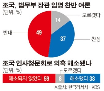문 대통령 ‘조국 임명’ 고심… 부정 여론·檢수사 부담