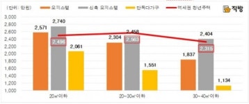 역세권 청년주택 임대료가 저렴?…주변 오피스텔과 비슷