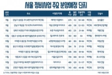 서울 정비사업 분양 본격화, 연내 5200가구 분양