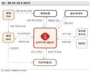 롯데리츠, 배당ㆍ그룹 시너지 타고 리츠시장 선도할까