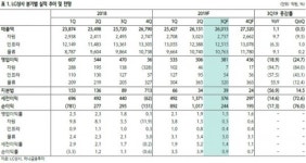 LG상사, 자원 부문 부진에도 물류가 선방 ‘매수’-하나금융