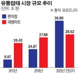 대형마트, 맞짱 뜨자 편의점도 ‘초저가 전쟁’ 뛰어들었다