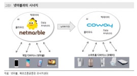 넷마블, 웅진코웨이 인수로 캐쉬카우 확보-메리츠종금