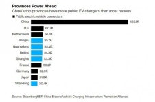 전기차 충전소, 8:1로 중국이 미국에 압승