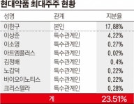 현대약품, 우회 지분 늘리는 오너가 3세