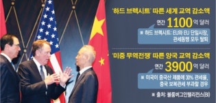 “G2 무역전쟁 격화·브렉시트 따른 세계 교역 연간 587조원 감소 전망”
