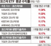 맥 못 추던 코스닥 ETF...바이오ㆍ소부장 상승에 날개 달까