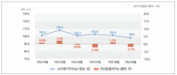 9월 서울소비경기지수 2.1% 감소…“의복ㆍ신발, 종합소매업 소비 부진”