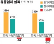 오프라인 유통공룡의 추락?...대형마트 이어 백화점 실적마저 악화