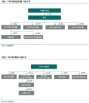 “HDC현대산업개발, 아시아나 인수 시 기업가치 변화 커”-하나금융