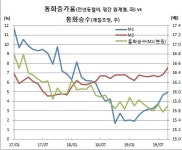 ‘갈 곳 잃은 돈’ 9월 광의통화 7.6% 증가 3년반만 최고