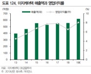 이지케어텍, 독보적인 의료IT 기술력 주목-DB금융