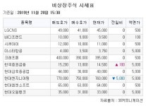 [장외시황] 메드팩토 4만5000원(4.65%↑)ㆍ브릿지바이오 5만6750원(0.67%↑) 마감